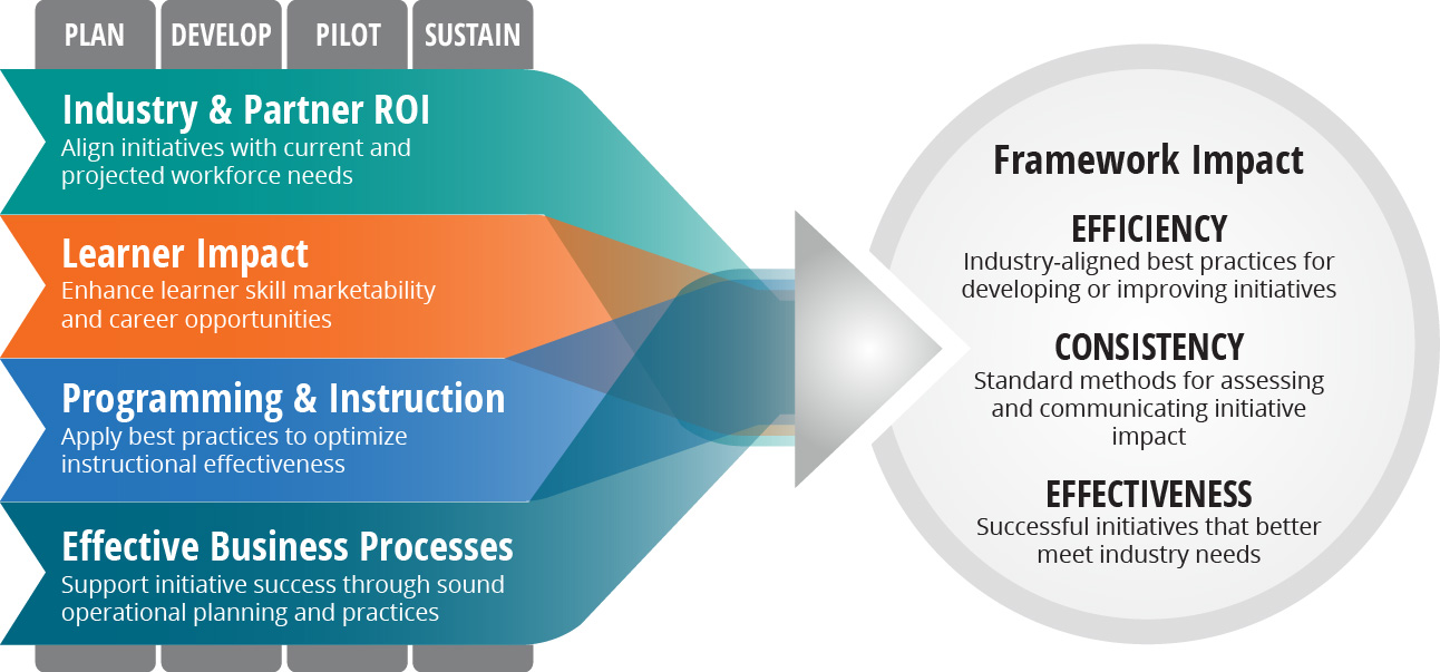 Workforce Impact Assessment Framework - NIIMBL